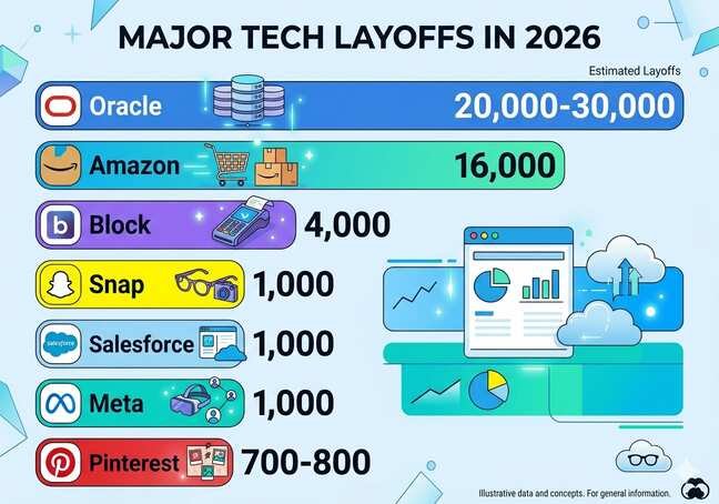 Biggest Tech Layoffs 2026: What’s Really Happening